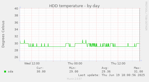 HDD temperature