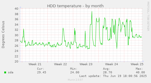 HDD temperature