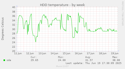 HDD temperature