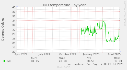 HDD temperature