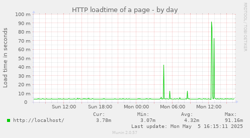 HTTP loadtime of a page