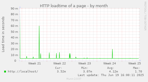 HTTP loadtime of a page