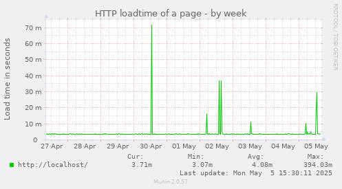 HTTP loadtime of a page