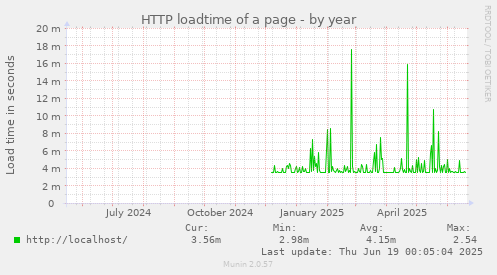 HTTP loadtime of a page