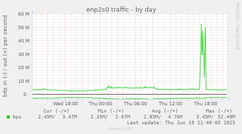 enp2s0 traffic