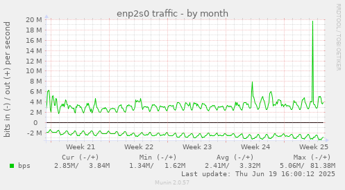 enp2s0 traffic
