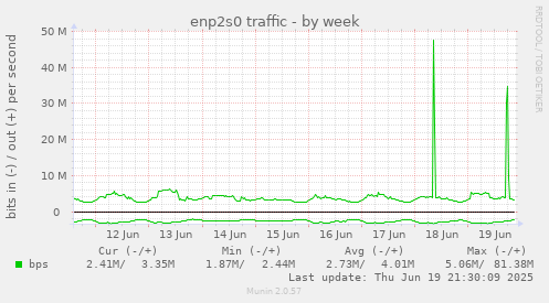 enp2s0 traffic