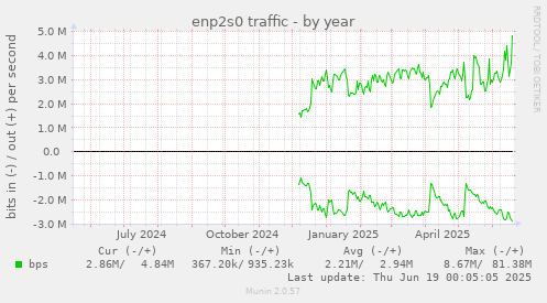 enp2s0 traffic