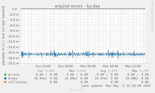 enp2s0 errors