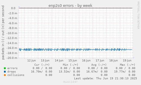 enp2s0 errors