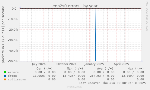 enp2s0 errors