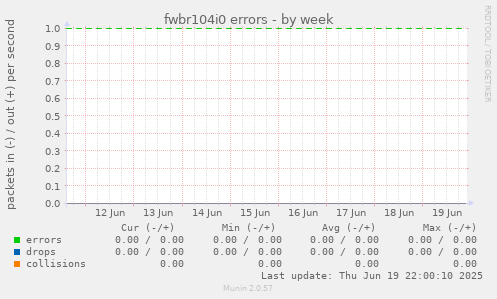 fwbr104i0 errors
