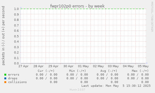 fwpr102p0 errors