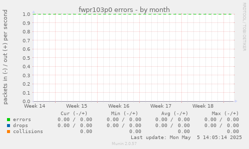 fwpr103p0 errors