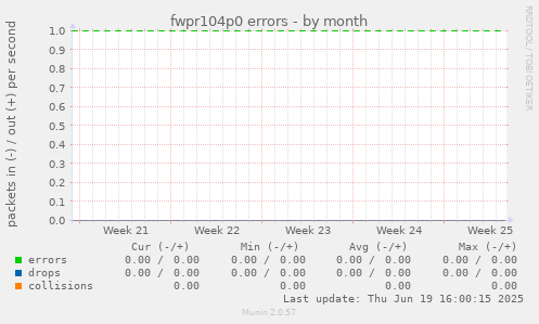fwpr104p0 errors