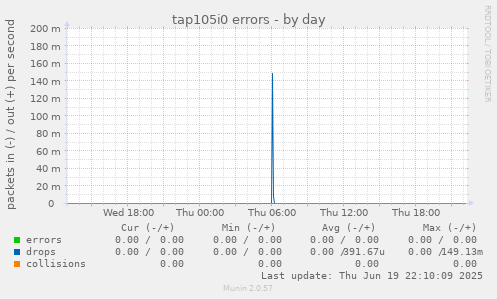 tap105i0 errors