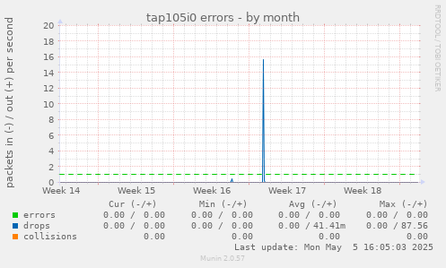 tap105i0 errors