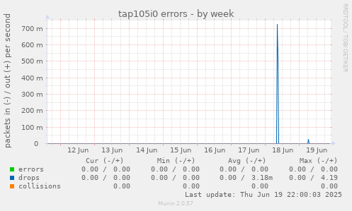 tap105i0 errors