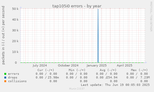 tap105i0 errors