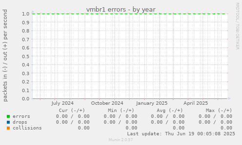 vmbr1 errors