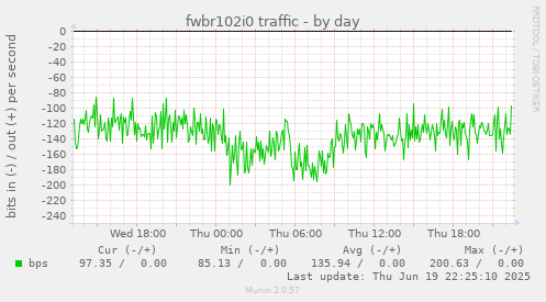 fwbr102i0 traffic