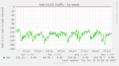 fwbr102i0 traffic