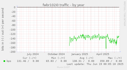 fwbr102i0 traffic