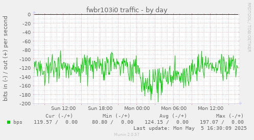 fwbr103i0 traffic