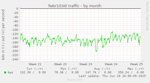 fwbr103i0 traffic