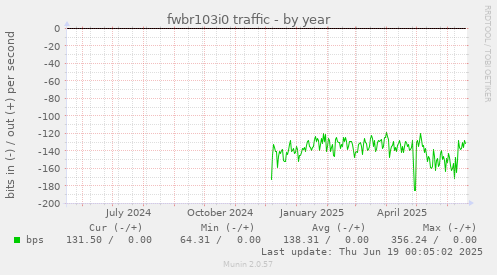 fwbr103i0 traffic