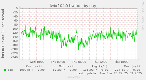 fwbr104i0 traffic