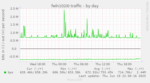 fwln102i0 traffic