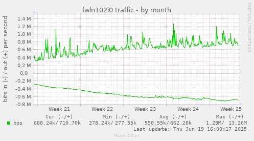 fwln102i0 traffic