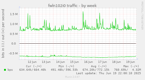 fwln102i0 traffic