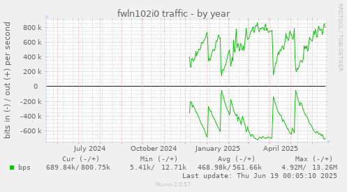 fwln102i0 traffic