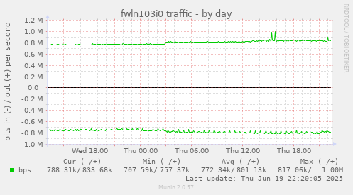 fwln103i0 traffic