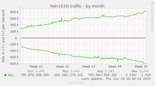 fwln103i0 traffic