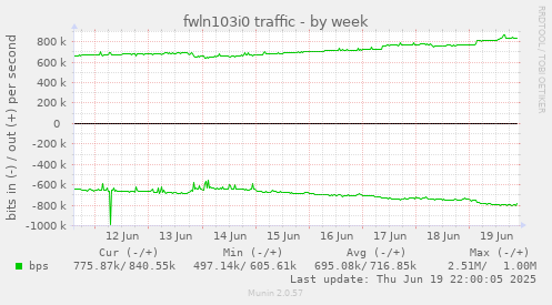 fwln103i0 traffic