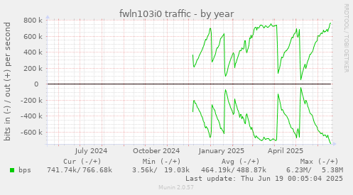 fwln103i0 traffic