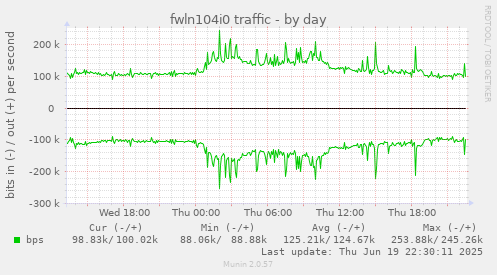 fwln104i0 traffic
