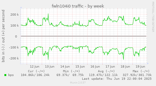fwln104i0 traffic