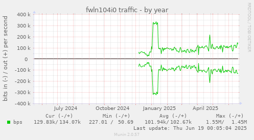 fwln104i0 traffic