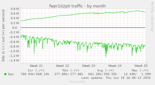 fwpr102p0 traffic