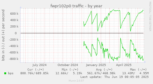 fwpr102p0 traffic