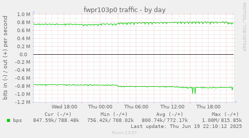 fwpr103p0 traffic