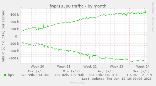 fwpr103p0 traffic