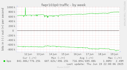 fwpr103p0 traffic