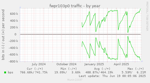 fwpr103p0 traffic