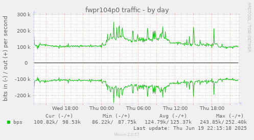 fwpr104p0 traffic