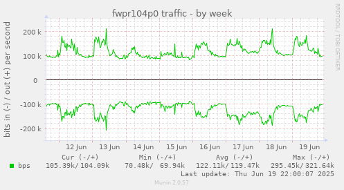 fwpr104p0 traffic